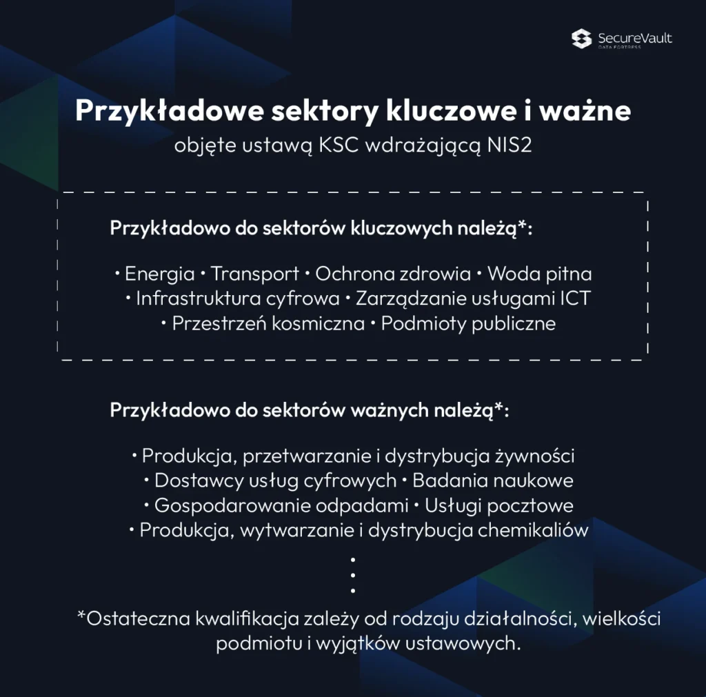Infografika przedstawiająca przykładowe sektory kluczowe i ważne w aspekcie NIS2